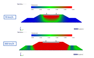 Particles velocities in a railway embankment under various test speeds