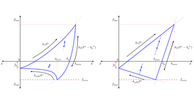Edinburgh Elasto-Plastic Adhesion contact model force-overlap relationship