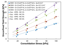Comparison of DEM flow function with experimentally measured flow function at various moisture contents