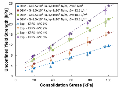 **Comparison between Experimental and DEM Flow Functions for Iron ore fines**