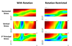 Comparison in stress fields for fully coupled (with rotation) MBD simulation of Jenike cell against simplified vertical stress application only