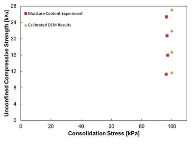 **Experimental results and calibrated DEM results**