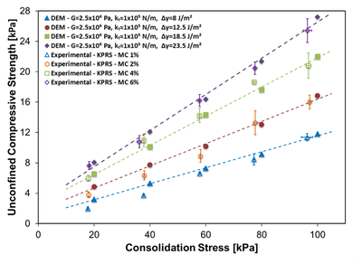 **Calibrated Flow function vs Experimental flow function**