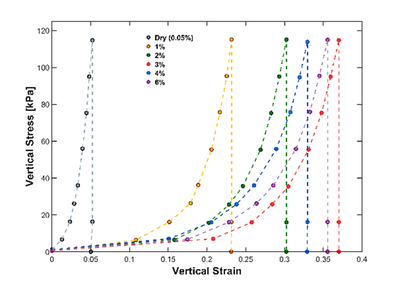 **Confined Stress Strain measured in EPT for iron ore fines**