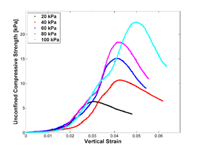 **Unconfined Stress-Strain measured in EPT for iron ore fines**