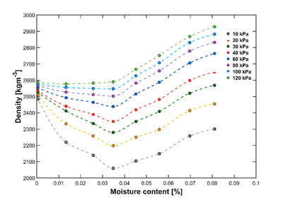 **Measured bulk density variation of iron ore fines**