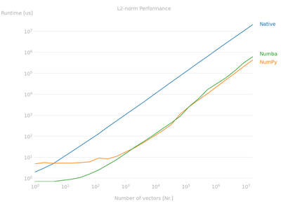 **Performance of various computation methods for L2-norm calculation**